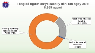 covid 19 o viet nam chieu 285 khong co ca mac moi gan 1900 nguoi cach ly tai noi luu tru