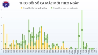 covid 19 o viet nam chieu 285 khong co ca mac moi gan 1900 nguoi cach ly tai noi luu tru