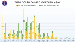 cap nhat covid 19 o viet nam chieu 294 khong ghi nhan ca mac moi 2 benh nhan duong tinh tro lai