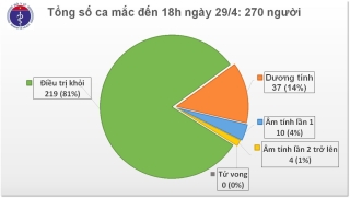 cap nhat covid 19 o viet nam chieu 294 khong ghi nhan ca mac moi 2 benh nhan duong tinh tro lai