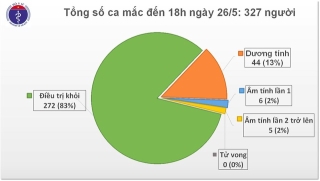 Thêm một hành khách từ Nga về Việt Nam mắc Covid-19, Việt Nam ghi nhận 327 trường hợp