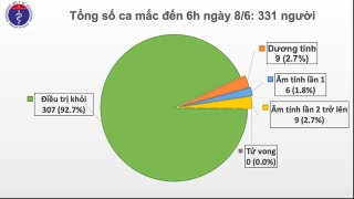 Thêm 2 ca nhập cảnh mắc Covid-19