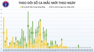 Việt Nam bước vào ngày thứ 17 không phát hiện ca mắc mới COVID-19 trong cộng đồng