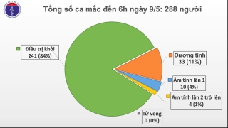 Sáng 9/5, đã 23 ngày không có ca lây nhiễm Covid-19 ở cộng đồng, hơn 14.000 người cách ly chống dịch