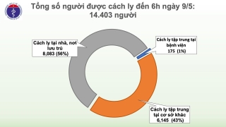 Sáng 9/5, đã 23 ngày không có ca lây nhiễm Covid-19 ở cộng đồng, hơn 14.000 người cách ly chống dịch