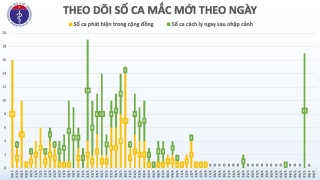 Sáng 9/5, đã 23 ngày không có ca lây nhiễm Covid-19 ở cộng đồng, hơn 14.000 người cách ly chống dịch