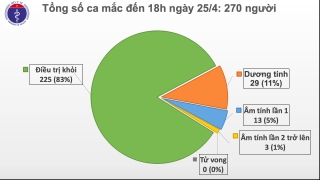 Đến 18h ngày 25/4, không có ca mắc mới COVID-19, chỉ còn 45 đang điều trị