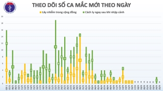 Đến 18h ngày 25/4, không có ca mắc mới COVID-19, chỉ còn 45 đang điều trị