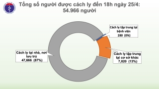 Đến 18h ngày 25/4, không có ca mắc mới COVID-19, chỉ còn 45 đang điều trị