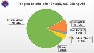 Chiều 9/5, không có ca mắc mới, 17 ca xét nghiệm âm tính từ 1 lần trở lên