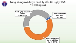 Sáng 10/5, 24 ngày không có ca mắc mới Covid-19 ở cộng đồng, chỉ còn 30 ca xét nghiệm dương tính