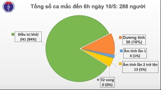 Sáng 10/5, 24 ngày không có ca mắc mới Covid-19 ở cộng đồng, chỉ còn 30 ca xét nghiệm dương tính