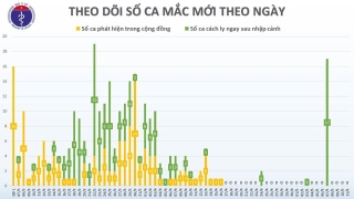 Chiều 11/5, không có ca mắc mới Covid-19, chỉ còn 39 bệnh nhân đang điều trị