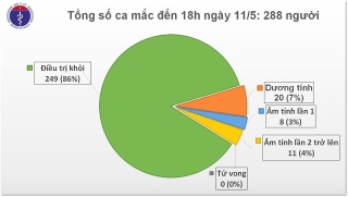 Chiều 11/5, không có ca mắc mới Covid-19, chỉ còn 39 bệnh nhân đang điều trị