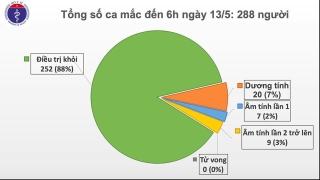 covid 19 o viet nam sang 135 27 ngay khong co ca mac moi trong cong dong bn19 hoi phuc ngoan muc nhat