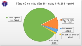 cap nhat covid 19 o viet nam chieu 85 khong co ca mac moi 84 benh nhan binh phuc