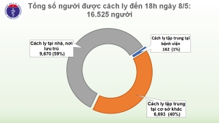 cap nhat covid 19 o viet nam chieu 85 khong co ca mac moi 84 benh nhan binh phuc