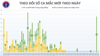 cap nhat covid 19 o viet nam chieu 85 khong co ca mac moi 84 benh nhan binh phuc