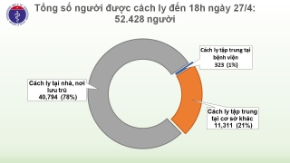 cap nhat covid 19 o viet nam chieu 274 khong co ca mac moi benh nhan phi cong nguoi anh 3 lan am tinh lien tiep