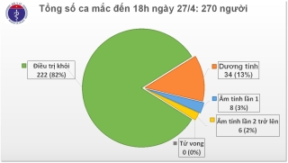 cap nhat covid 19 o viet nam chieu 274 khong co ca mac moi benh nhan phi cong nguoi anh 3 lan am tinh lien tiep