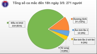 cap nhat covid 19 o viet nam chieu 35 them 1 ca benh la chuyen gia nguoi anh nhap canh va duoc cach ly ngay