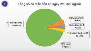 covid 19 o viet nam sang 26 47 ngay khong co ca mac moi o cong dong truong hop nghi nhiem da am tinh