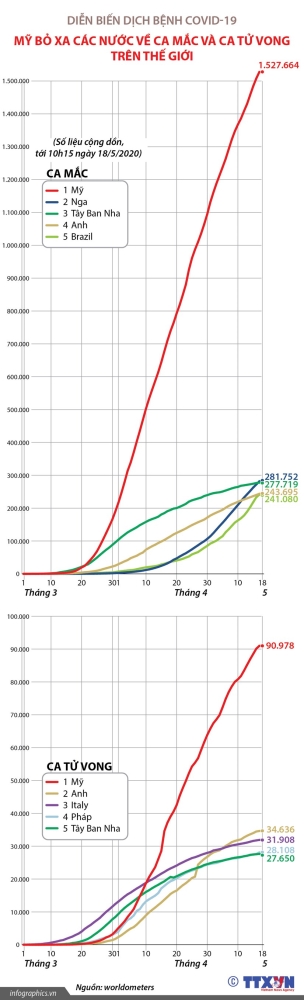 [Infographics] My bo xa cac nuoc ve ca mac va ca tu vong do COVID-19 hinh anh 1