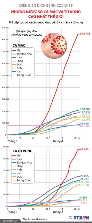 [Infographics] Nhung nuoc co so ca mac va tu vong cao nhat the gioi hinh anh 1