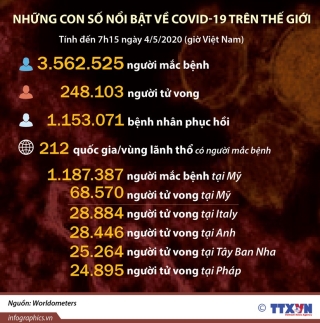 [Infographics] Nhung con so noi bat ve dich COVID-19 tren the gioi hinh anh 1