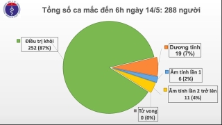 covid 19 o viet nam sang 145 28 ngay khong co ca mac moi trong cong dong