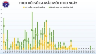 Chiều 26/4, Việt Nam không ghi nhận ca mắc mới COVID-19 - ảnh 1