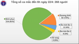 6 ngày liên tục Việt Nam không có ca mắc Covid-19 mới