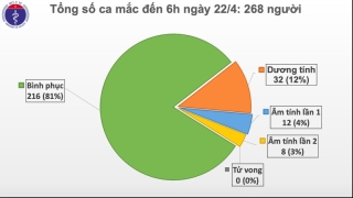 6 ngày liên tục không có ca mắc mới Covid-19, sẽ có 6 ca công bố khỏi bệnh