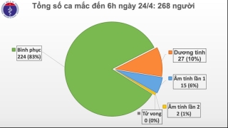 Việt Nam tiếp tục không có thêm ca mắc mới Covid-19