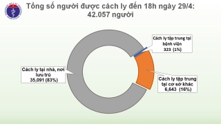 Chiều 29/4 Việt Nam không ghi nhận thêm ca mắc mới Covid-19, thêm 2 bệnh nhân dương tính trở lại