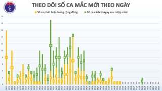 14 ngày liên tiếp, Việt Nam không có ca mắc mới Covid-19 trong cộng đồng