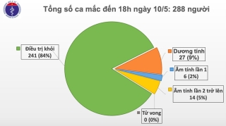 24 ngày Việt Nam không có ca lây nhiễm trong cộng đồng, còn 47 bệnh nhân đang điều trị