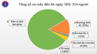 Thêm một ca mắc Covid-19 là hành khách về từ Nga, Việt Nam hiện ghi nhận 314 trường hợp