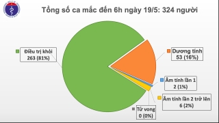 Sáng 19/5, đã 33 ngày Việt Nam không có ca mắc mới Covid-19 trong cộng đồng