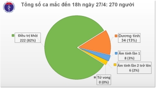 11 ngày Việt Nam không có ca mắc Covid-19, ghi nhận thêm 3 ca dương tính trở lại