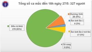 Chiều 27/5, Việt Nam không ca nhiễm mới, chỉ còn 26 trường hợp dương tính với Covid-19