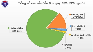 Sáng 25/5, 39 ngày không có ca mắc mới Covid-19, 11 ca đang điều trị đã âm tính