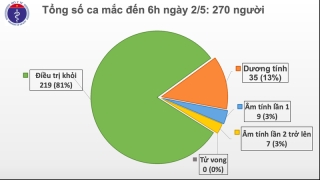 Sáng 2/5, không có ca mắc mới COVID-19, 16 ca xét nghiệm âm tính từ lần 1 - ảnh 1