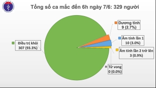 52 ngày không có ca lây nhiễm ở cộng đồng, Việt Nam chỉ còn 9 trường hợp dương tính với SARS-CoV-2