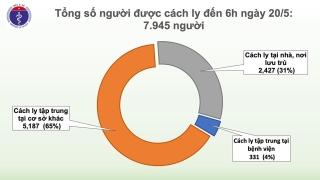 Sáng 20/5, 34 ngày Việt Nam không có ca mắc mới Covid-19 ở cộng đồng