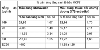 Cải thiện S*nh l* nữ nhờ chiết xuất rễ cây Thiên môn chùm