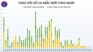 cap nhat covid 19 o viet nam chieu ngay 194 viet nam tiep tuc khong co ca mac moi cach ly tai vien 279 nguoi