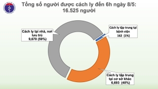 cap nhat covid 19 o viet nam sang 85 chi con 34 benh nhan co ket qua xet nghiem duong tinh hon 16500 truong hop dang cach ly