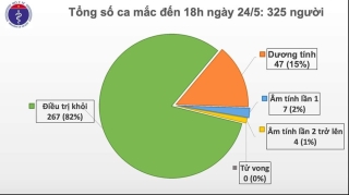 covid 19 o viet nam chieu 245 khong co ca mac moi co 4 ca am tinh 2 lan voi sars cov 2