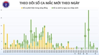 covid 19 o viet nam chieu 245 khong co ca mac moi co 4 ca am tinh 2 lan voi sars cov 2